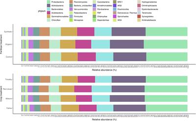 Response of Soil Bacterial Community Diversity and Composition to Time, Fertilization, and Plant Species in a Sub-Boreal Climate